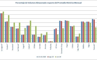 El Yeso acumula 66,5% más de agua que en octubre del 2019