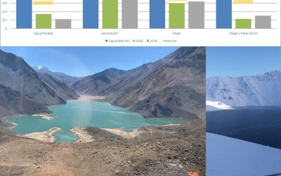 El Yeso casi duplica el volumen acumulado del 2019